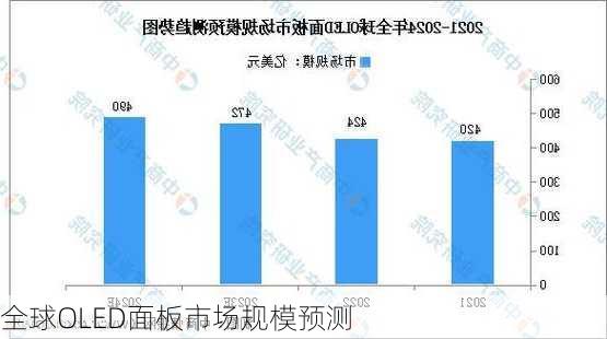 全球OLED面板市场规模预测