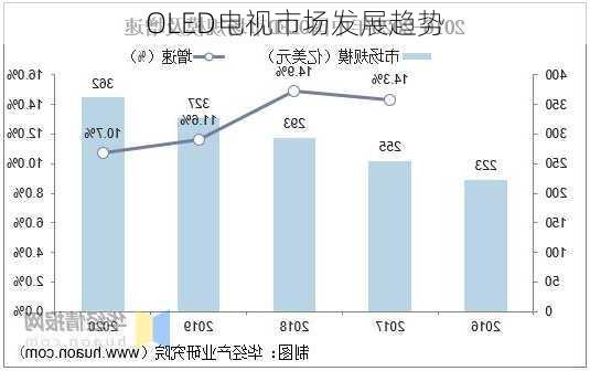 OLED电视市场发展趋势