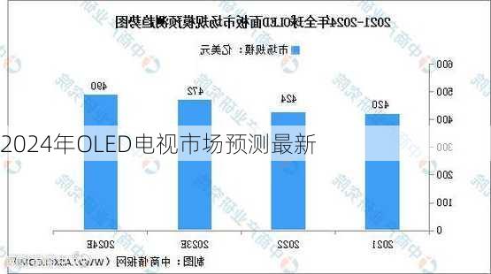 2024年OLED电视市场预测最新