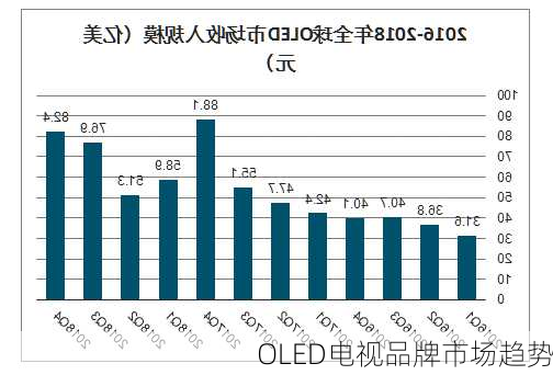 OLED电视品牌市场趋势