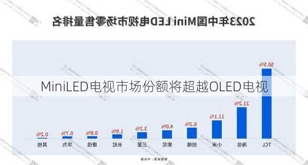 MiniLED电视市场份额将超越OLED电视