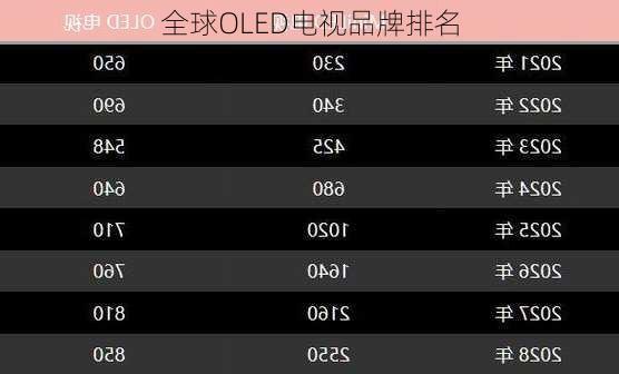 全球OLED电视品牌排名