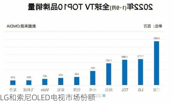 LG和索尼OLED电视市场份额