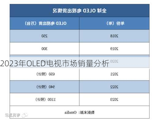 2023年OLED电视市场销量分析