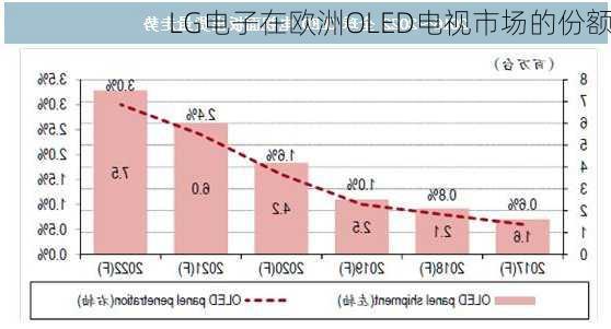 LG电子在欧洲OLED电视市场的份额