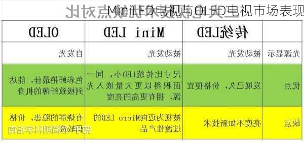 MiniLED电视与OLED电视市场表现