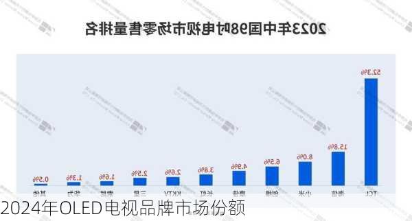 2024年OLED电视品牌市场份额