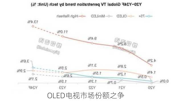 OLED电视市场份额之争