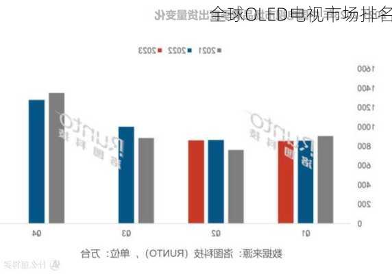 全球OLED电视市场排名