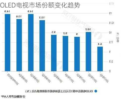 OLED电视市场份额变化趋势