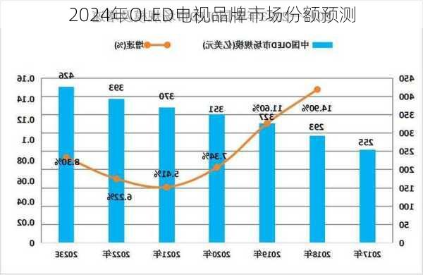 2024年OLED电视品牌市场份额预测