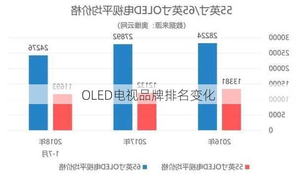 OLED电视品牌排名变化