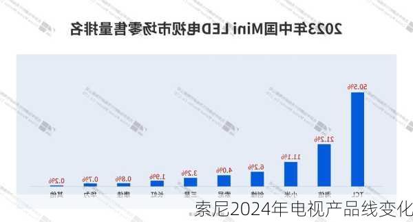 索尼2024年电视产品线变化