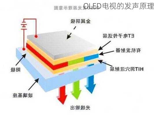 OLED电视的发声原理