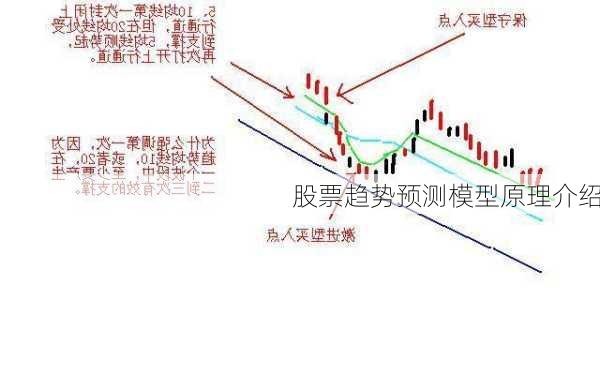 股票趋势预测模型原理介绍