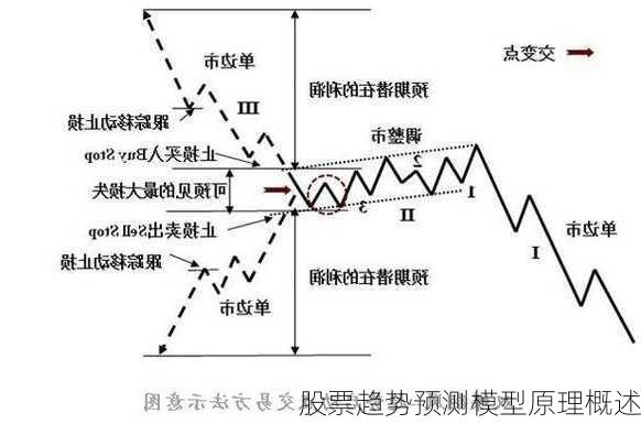 股票趋势预测模型原理概述