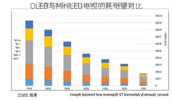 OLED与MiniLED电视的耗电量对比