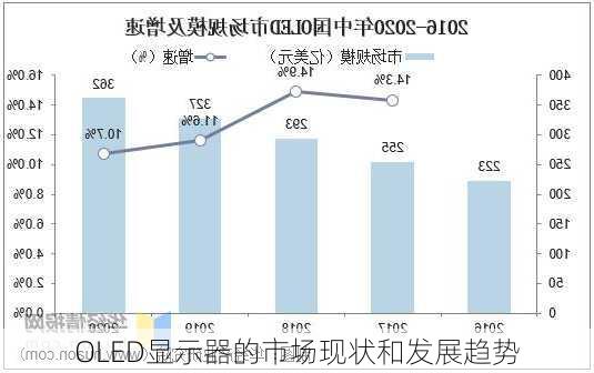 OLED显示器的市场现状和发展趋势