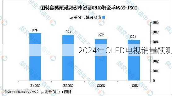 2024年OLED电视销量预测