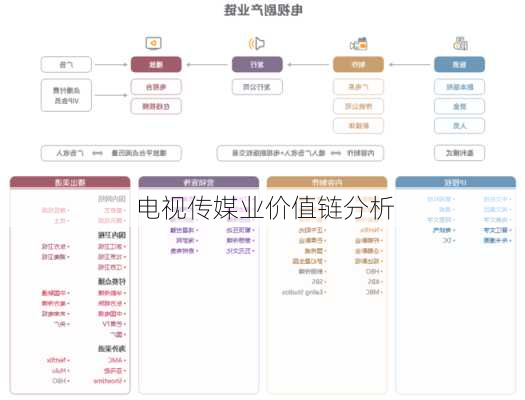 电视传媒业价值链分析