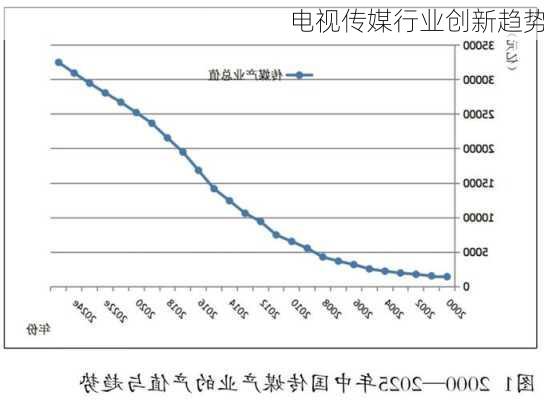 电视传媒行业创新趋势