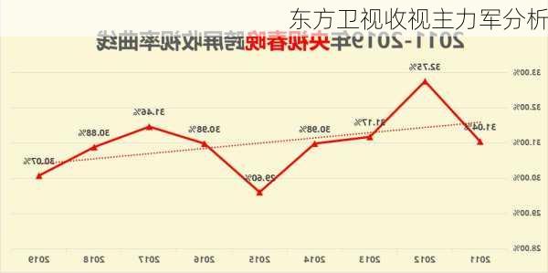 东方卫视收视主力军分析