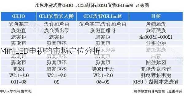 MiniLED电视的市场定位分析