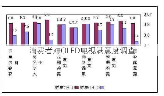 消费者对OLED电视满意度调查