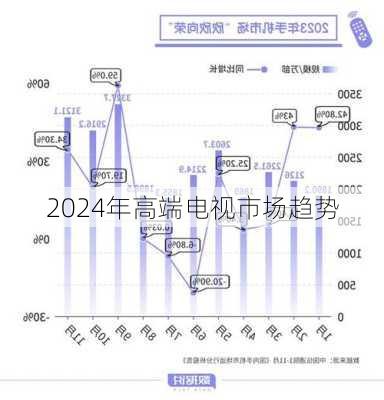 2024年高端电视市场趋势