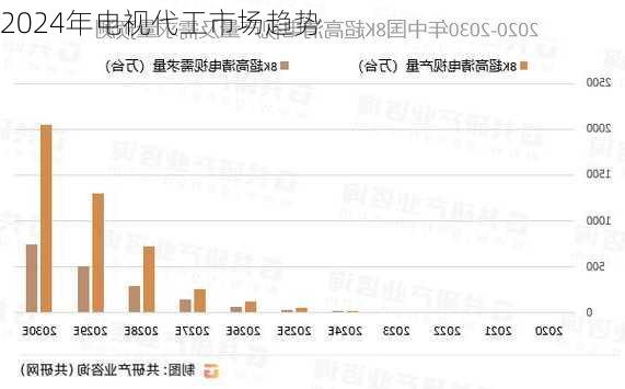 2024年电视代工市场趋势