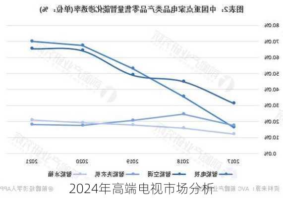 2024年高端电视市场分析