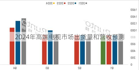 2024年高端电视市场出货量和营收预测