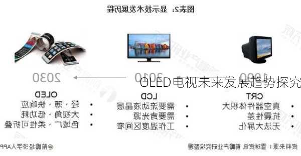 OLED电视未来发展趋势探究