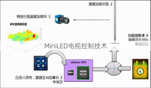 MiniLED电视控制技术