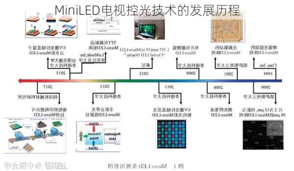 MiniLED电视控光技术的发展历程