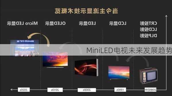 MiniLED电视未来发展趋势