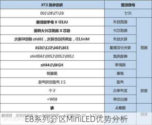 E8系列分区MiniLED优势分析