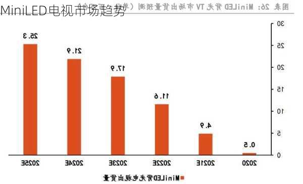 MiniLED电视市场趋势