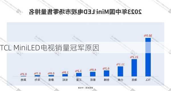 TCL MiniLED电视销量冠军原因