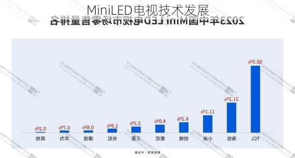 MiniLED电视技术发展