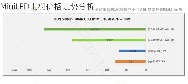 MiniLED电视价格走势分析