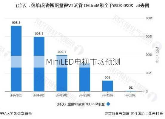 MiniLED电视市场预测