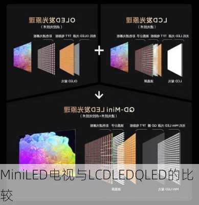 MiniLED电视与LCDLEDQLED的比较