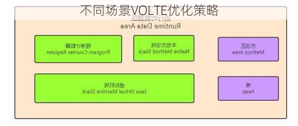 不同场景VOLTE优化策略