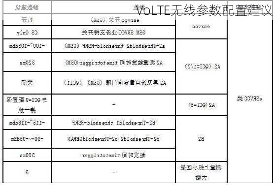 VoLTE无线参数配置建议