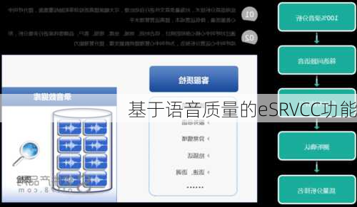 基于语音质量的eSRVCC功能