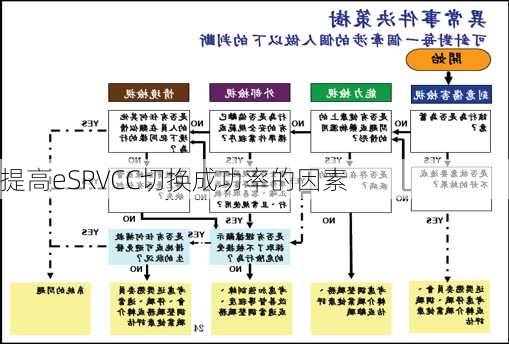 提高eSRVCC切换成功率的因素