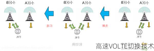 高速VOLTE切换技术