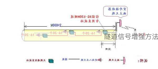 隧道信号增强方法