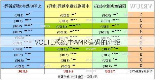 VOLTE系统中AMR编码的介绍